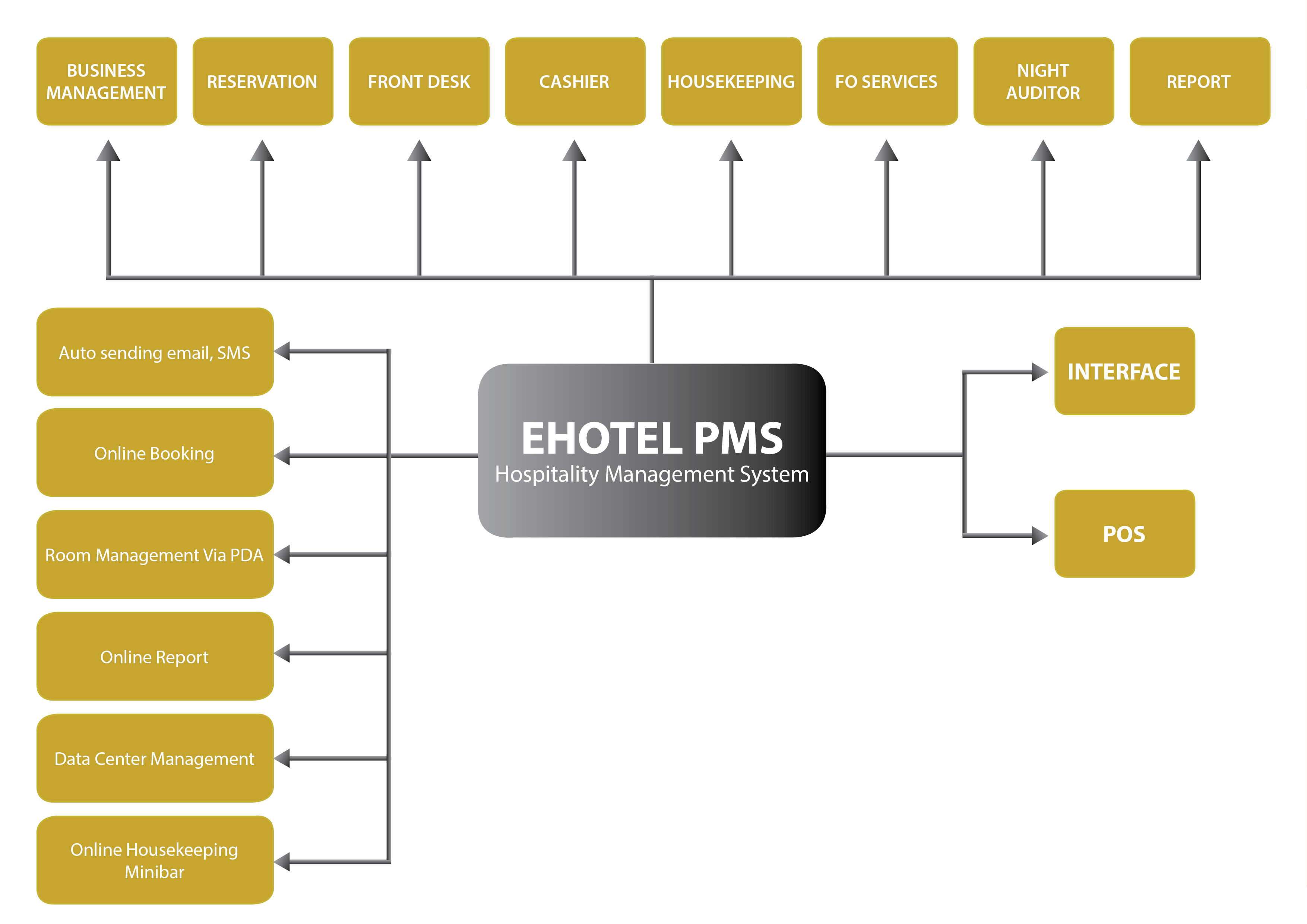 Professional management software system for hotels and resorts