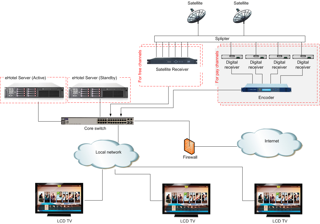 giải pháp IPTV cho khách sạn resort.